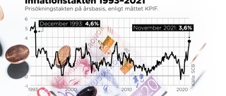 Skenande elpriser lyfter inflationen