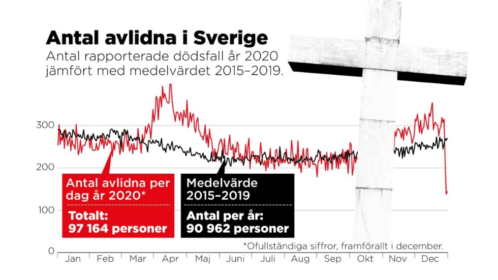 Antal rapporterade dödsfall år 2020jämfört med medelvärdet 2015–2019.