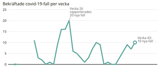 Grafikspecial: Coronautvecklingen i Västervik och länet