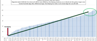Norrköpings kommun har en ineffektiv förvaltning 