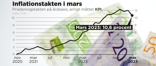 Inflationen faller – räntetoppen kommer närmare