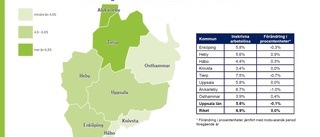 Arbetslösheten i länet i stort sett oförändrad