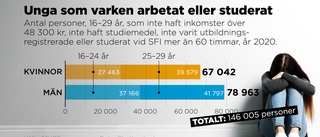 Hundratusentals unga utan jobb eller plugg