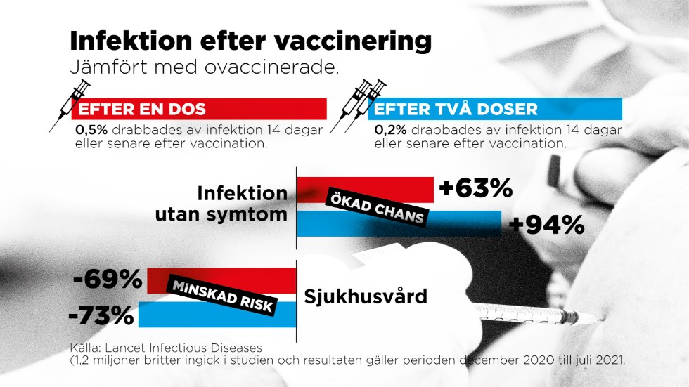 Andel infekterade utan symtom, samt andel som behöver sjukhusvård