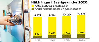 Allt fler häktas – långa häktningar ökar mest