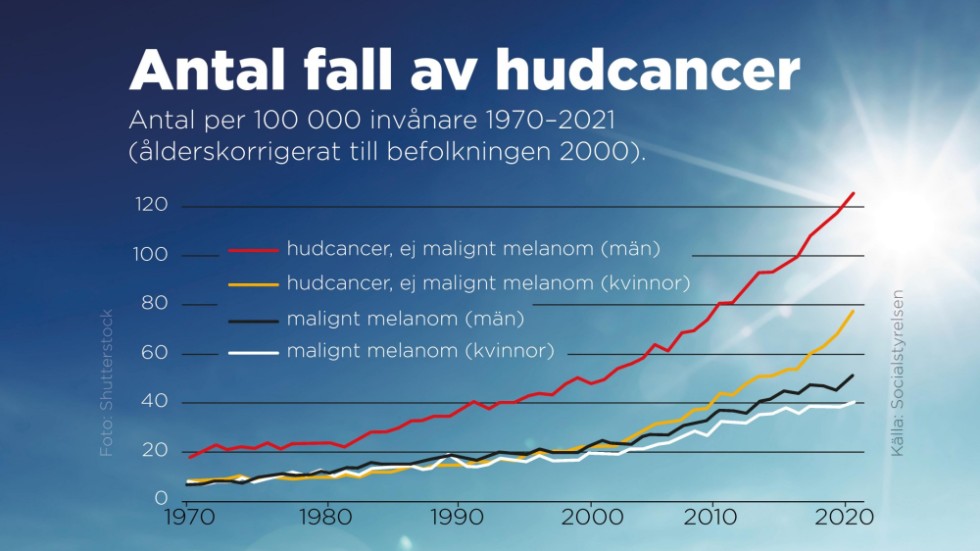 Antal per 100 000 invånare 1970–2021 (ålderskorrigerat till befolkningen 2000).