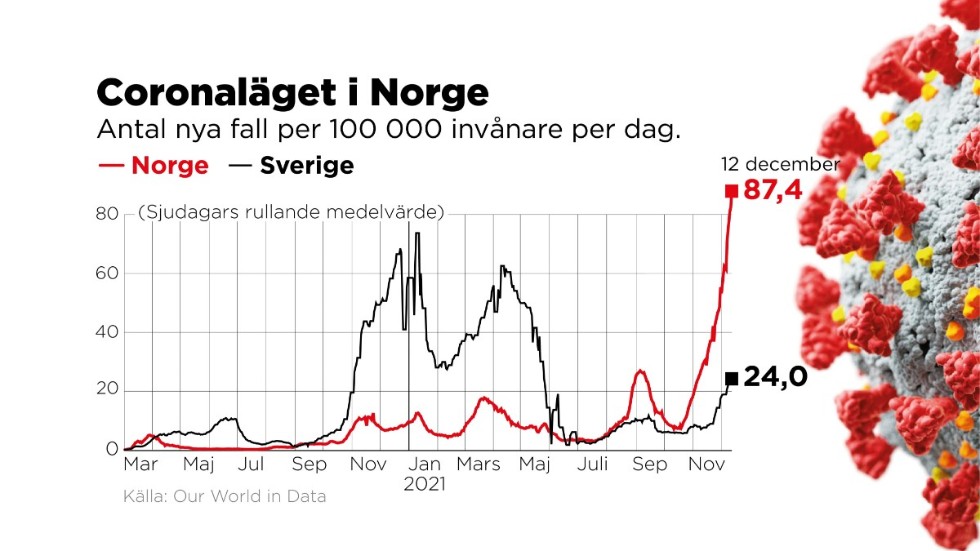 Antal nya fall per 100|000 invånare per dag.