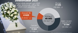 Covid-19 fortsatt tredje vanligaste dödsorsak