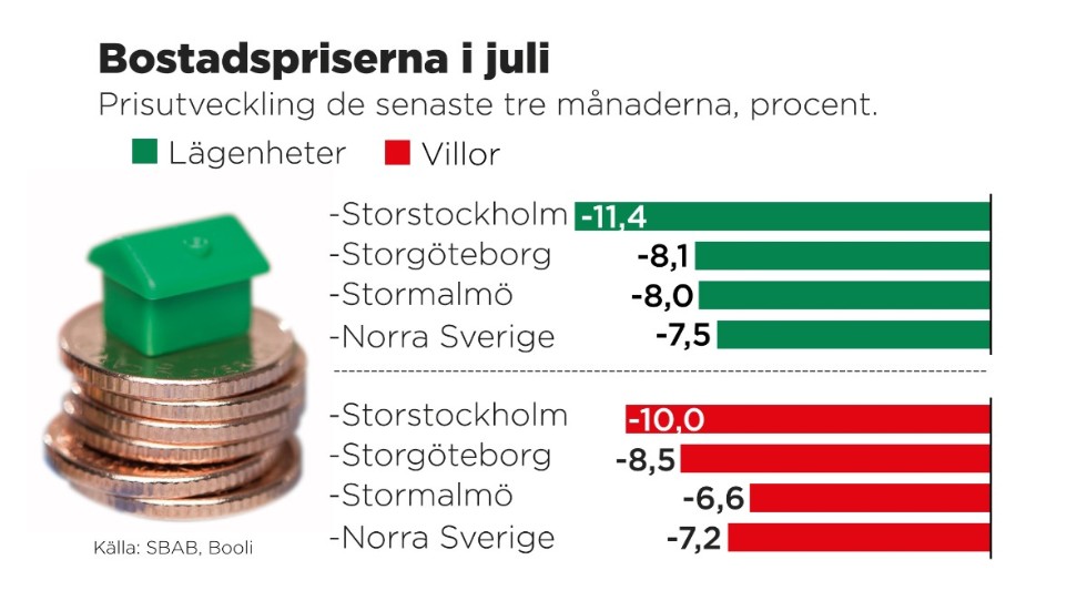 Prisutvecklingen enligt SBAB och Booli.