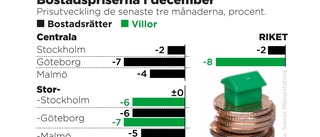 Inflation gör prisfall på bostäder ännu större