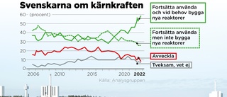 Bara en av tio vill avveckla kärnkraften