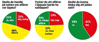 Mer än hälften vill ha nattöppet