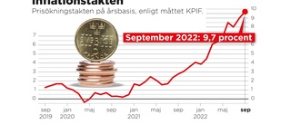 Inflationen rusar – stiger mer än väntat • "Talar för fortsatta stora höjningar"