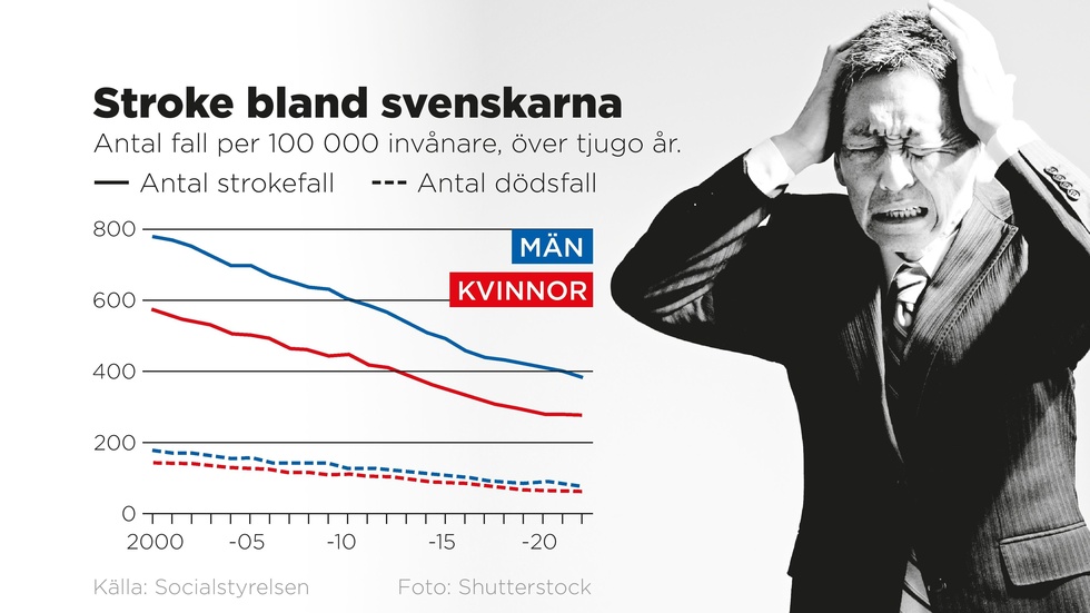 Antal fall per 100|000 invånare, över tjugo år.