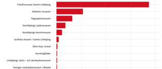 De mest välbesökta museerna i Östergötlands län 2020