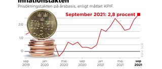 Elpriser pressar upp inflationen till 13-årshögsta