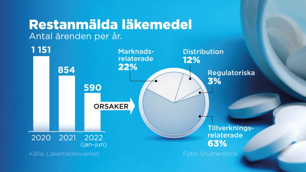 Redan första halvåret i år hade 590 ärenden kring restanmälda läkemedel registrerats.