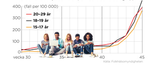 Virolog: Dags att stänga gymnasierna igen