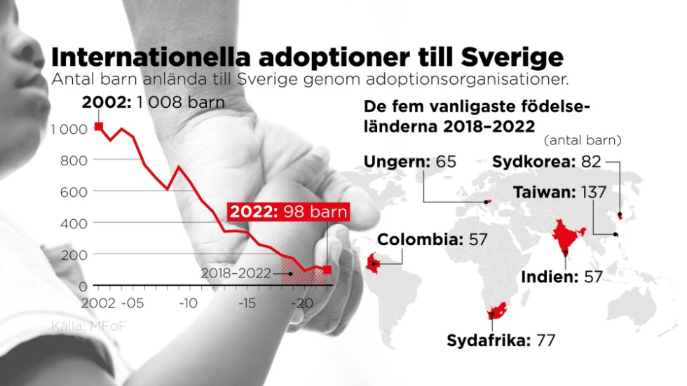 Antal barn anlända till Sverige genom adoptionsorganisationer.