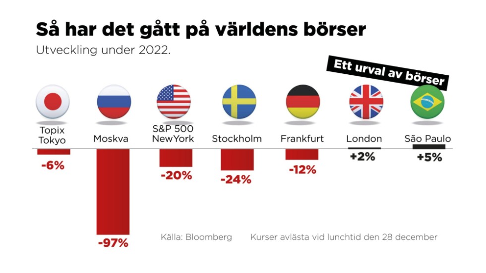 Börsens utveckling under 2022.