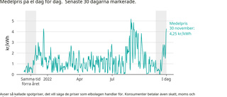 Ny el-smocka för Västerviksborna – elpriset går över fyra kronor på onsdagen