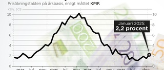 Stort inflationslyft – kan radera räntesänkning