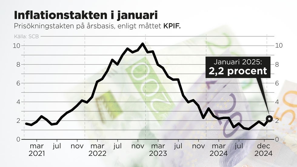 Prisökningstakten på årsbasis i januari 2025 enligt måttet KPIF.