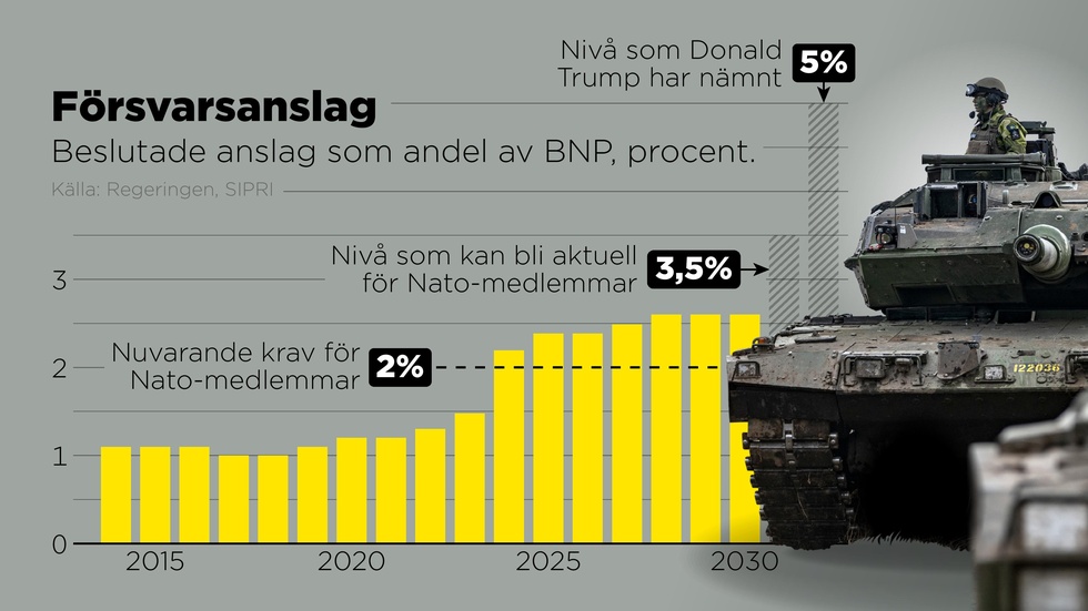 Förslagsanslag som andel av BNP, 2014–2030, procent.