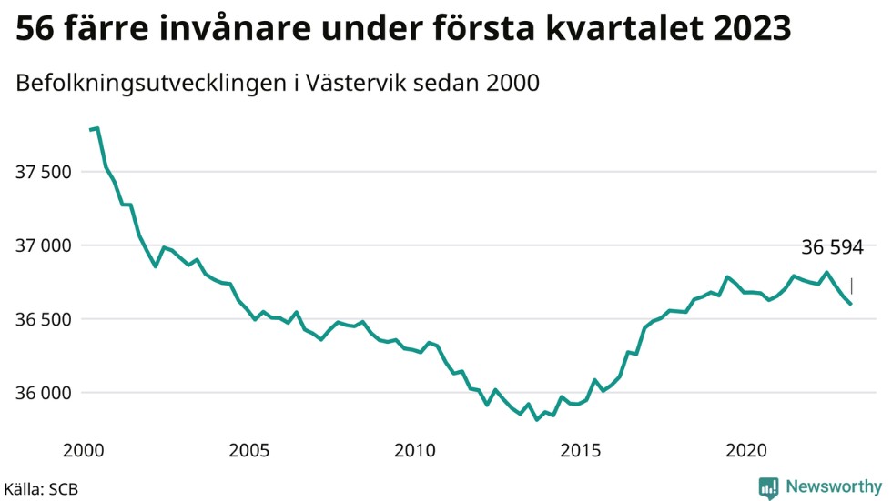 Den negativa befolkningstrenden som präglade tiden efter millennieskiftet bröts vid 2013, men frågan är vart kurvan tar vägen härnäst. Är det ett nytt trendbrott?