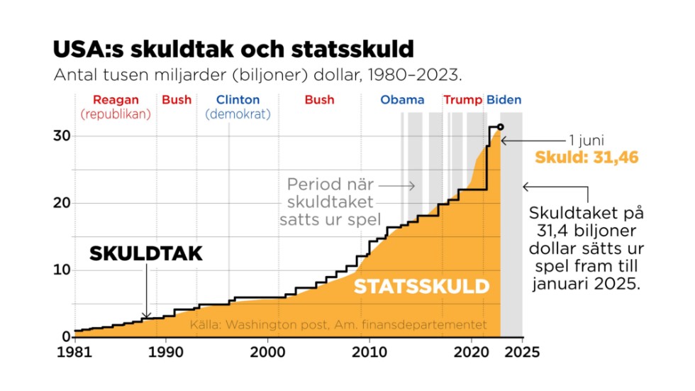 USA:s skuldtak och statsskuld i antal tusen miljarder (biljoner) dollar, 1980–2023.