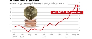 Inflationen sjunker – men matpriserna skenar