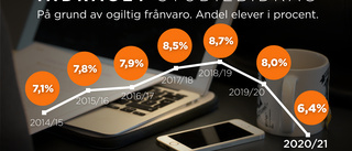 Skolket på lägsta nivån på tio år