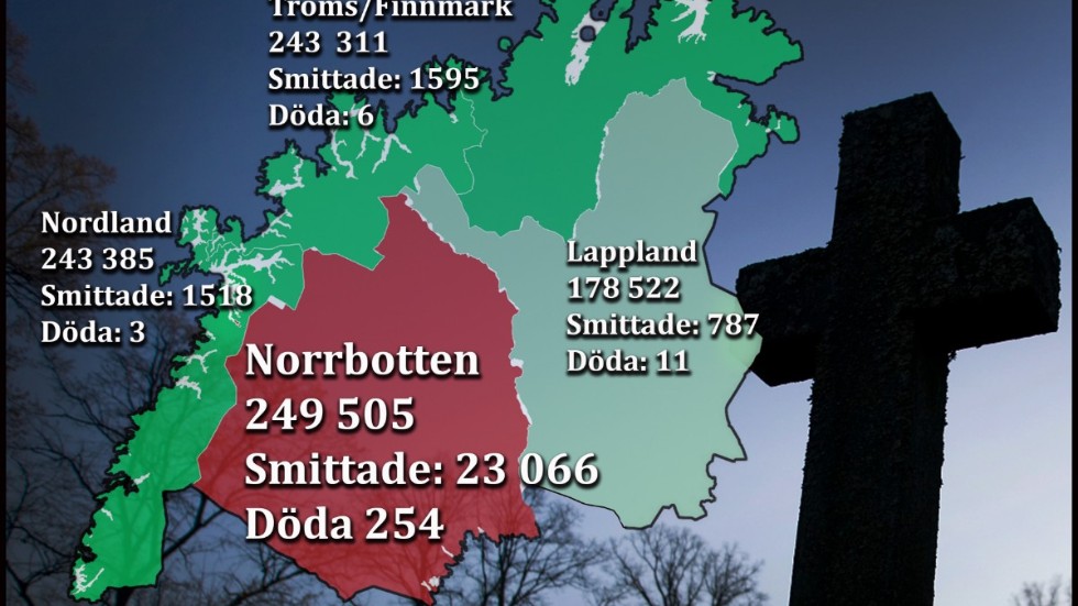 Norrbotten har mångdubbelt fler smittade och döda i covid-19 än motsvarande regioner i grannländerna. Befolkningsmnässigt är de norska fylkena ungefär lika stora, medan det bor färre människor i finska Lappland.