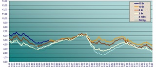 Ingen rusning för att binda bostadsräntan