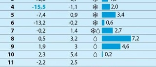 Vädret gick plus i februari