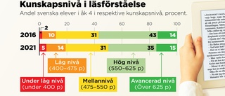 Fler svenska elever är svaga läsare