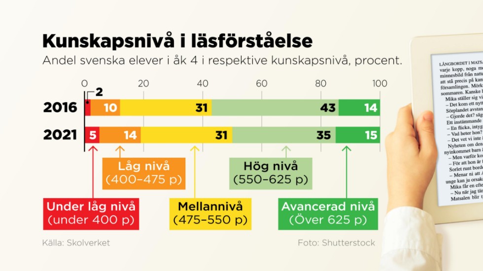 Andel svenska elever i fjärde klass i respektive kunskapsnivå, procent.