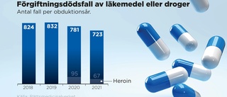 Färre dödsfall kopplade till heroin