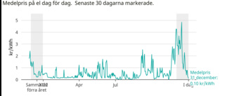 Näst intill gratis el i Skellefteå under nyårsafton: ”Anmärkningsvärt lågt”
