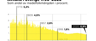 Så har svensken dött genom åren