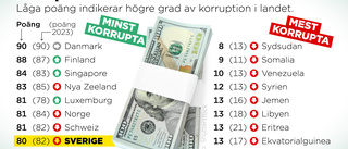 Sverige alltmer korrupt       