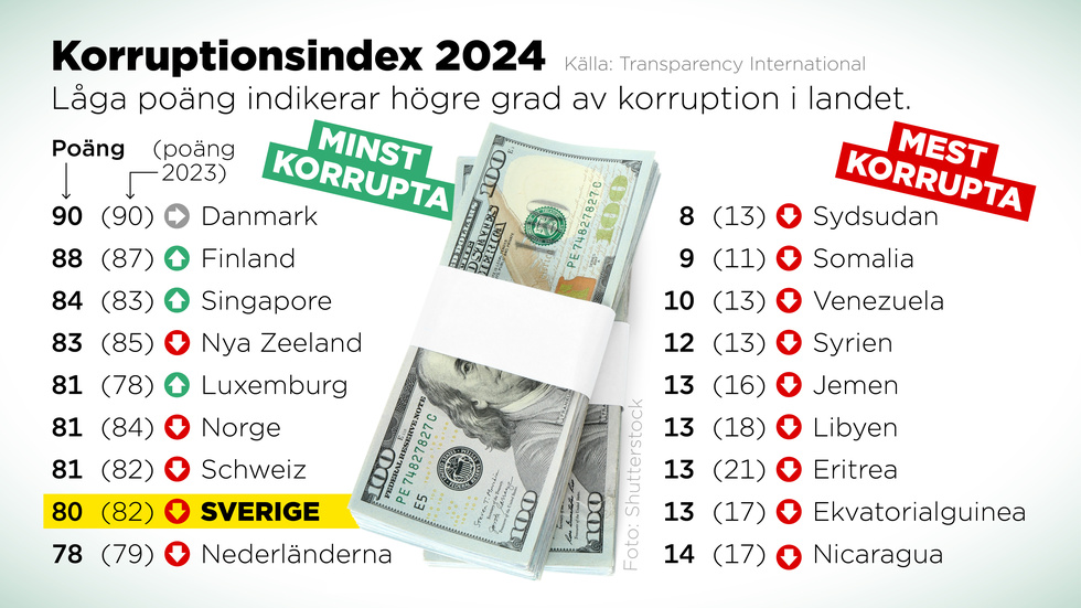 Sverige tappar två placeringar på Transparency Internationals korruptionsindex för 2024 jämfört med året innan.