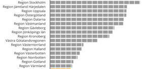 GRAFIKSPECIAL: Så ligger vi till jämfört med andra län