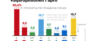 Stödet för S ökar kraftigt under coronakrisen